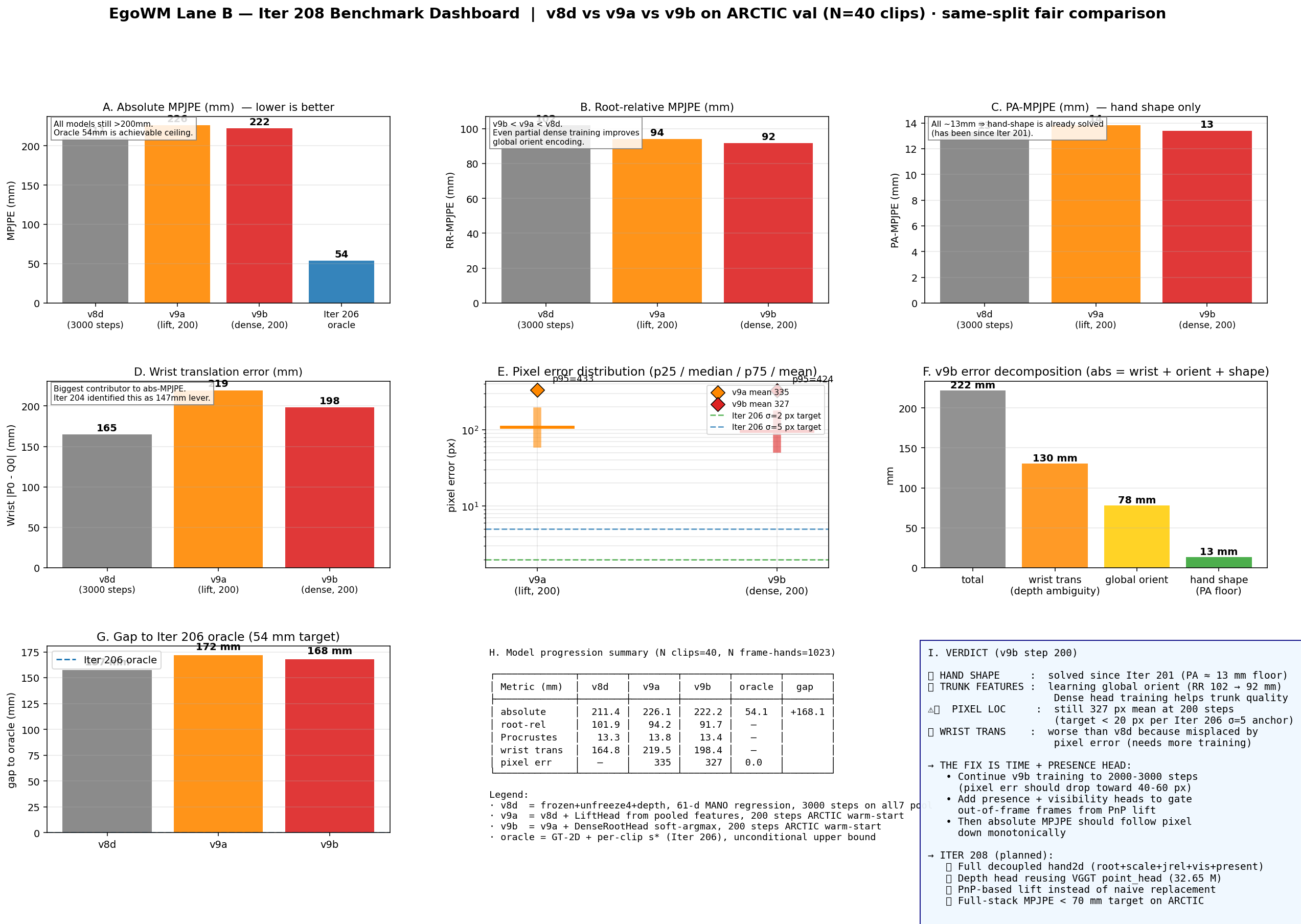 Iter 208 benchmark dashboard