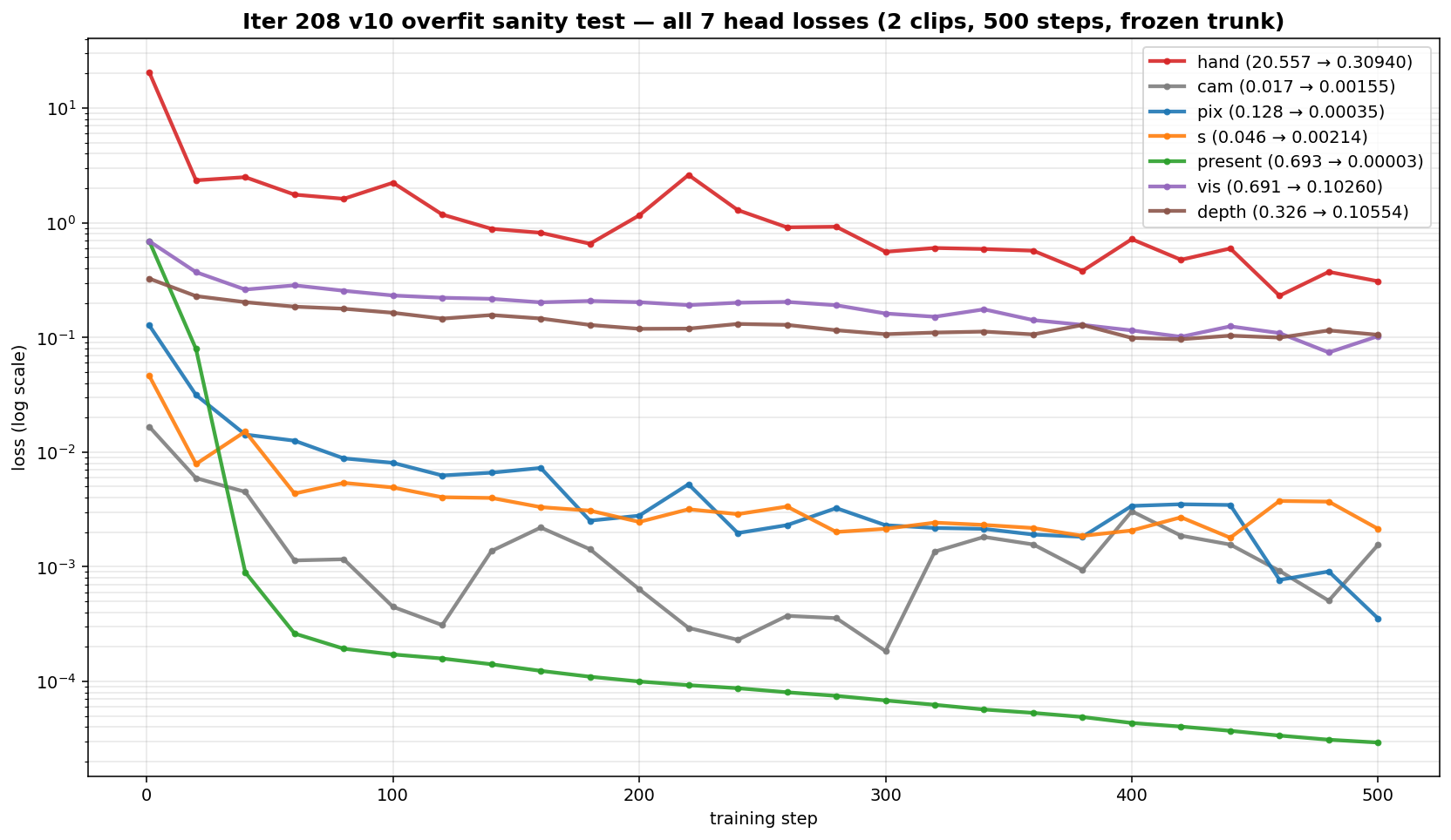 Overfit loss curves (log scale)